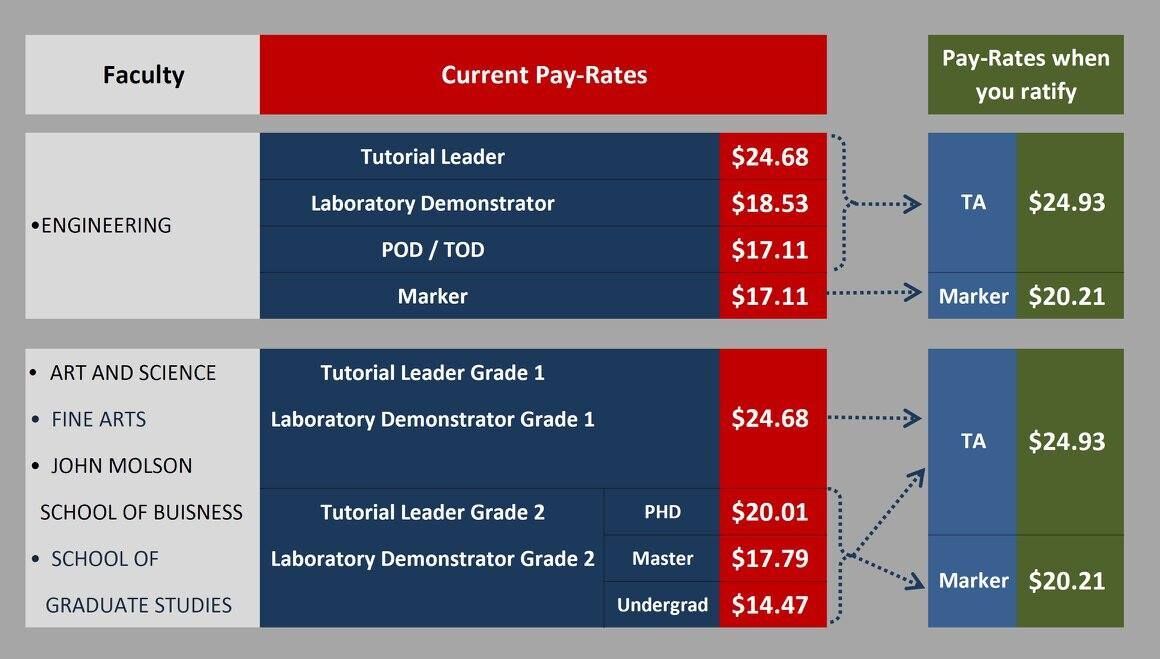 The old pay rates for TA's compared to new pay rates ratified on Sept 14. Photo courtesy of TRAC.